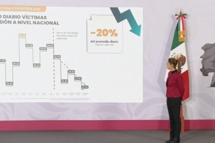 gobierno de sheinbaum asegura que la extorsion es el unico