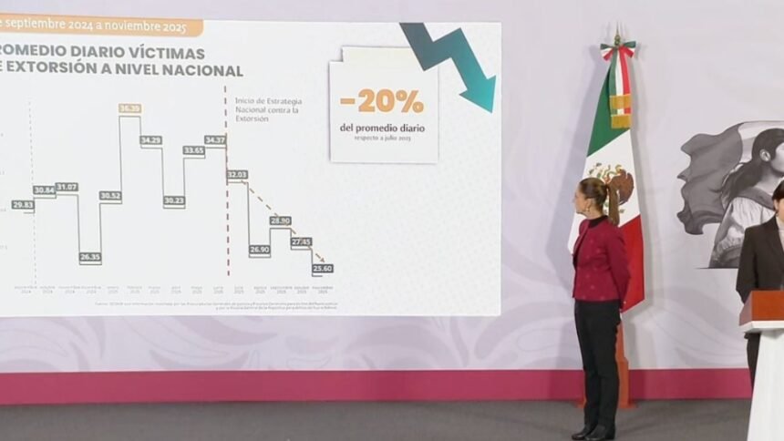 gobierno de sheinbaum asegura que la extorsion es el unico