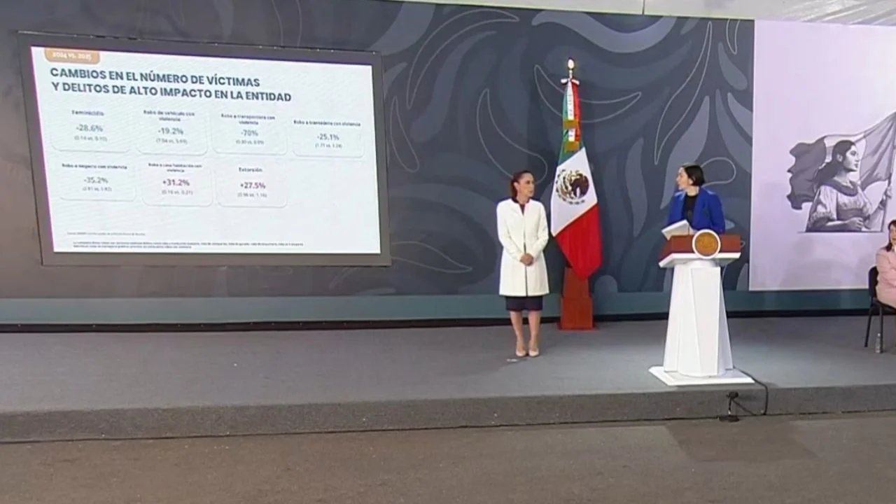 Ciudad de México: Gobierno de Sheinbaum confirma 2.3% de aumento en extorsiones