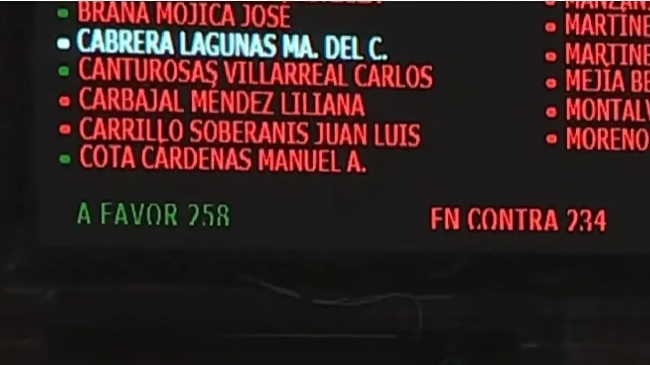 CDMX: Diputados desechan reforma electoral de Sheinbaum; Morena pierde respaldo