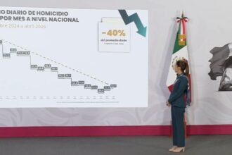 Gobierno federal reporta disminución de robos y extorsiones en el país.