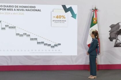 Gobierno federal reporta disminución de robos y extorsiones en el país.