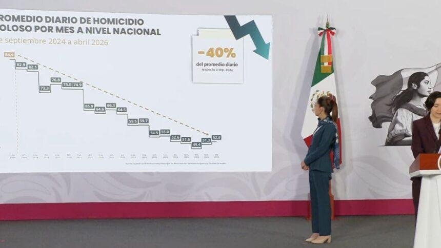 Gobierno federal reporta disminución de robos y extorsiones en el país.