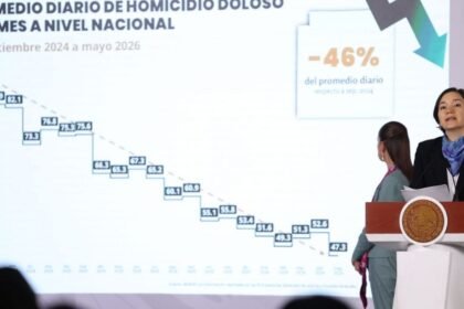 Delitos de extorsión, robo y secuestro registran disminución, asegura gobierno de Sheinbaum