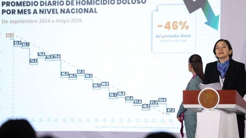 Delitos de extorsión, robo y secuestro registran disminución, asegura gobierno de Sheinbaum