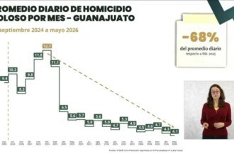 Guanajuato: Homicidios dolosos alcanzan 6.1 diarios en mayo según AM
