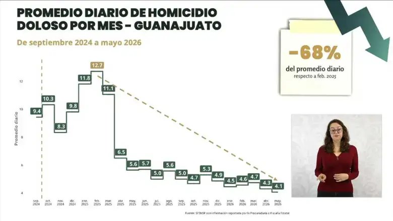 guanajuato homicidios dolosos alcanzan 61 diarios en mayo segun am Guanajuato: Homicidios dolosos alcanzan 6.1 diarios en mayo según AM