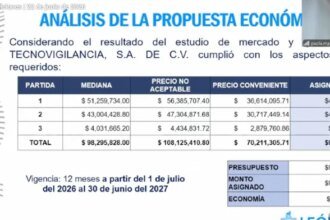 Tecnovigilancia renueva contrato de vigilancia en oficinas de León por 93 millones