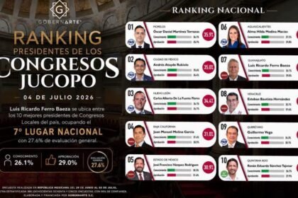 Ricardo Ferro se posiciona entre los diez mejores presidentes de Congresos Locales.