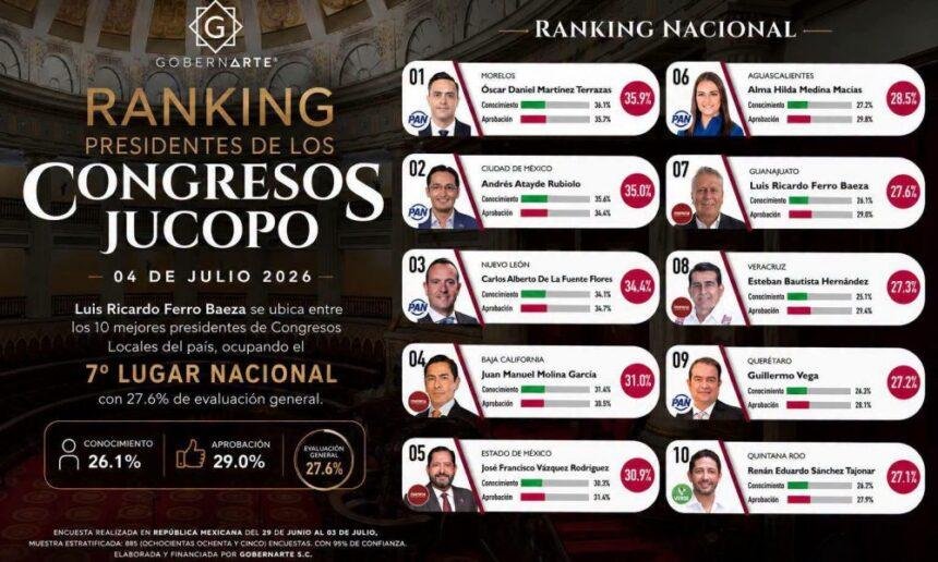 Ricardo Ferro se posiciona entre los diez mejores presidentes de Congresos Locales.
