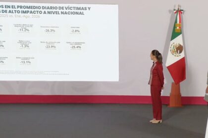 Gobierno de Sheinbaum reporta baja en robos violentos y secuestro extorsivo