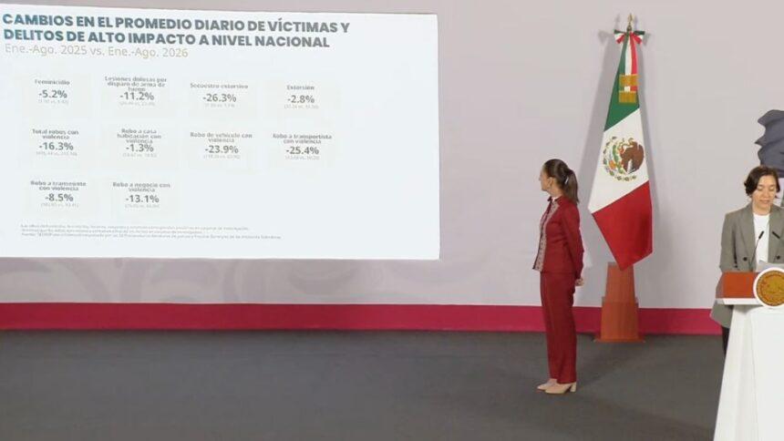 Gobierno de Sheinbaum reporta baja en robos violentos y secuestro extorsivo
